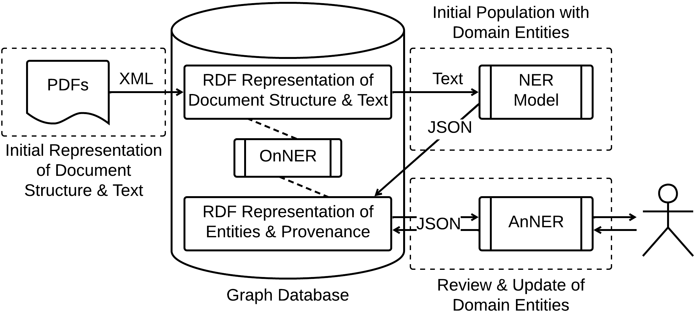 AnNER and OnNER provenance-aware
                     knowledge graph construction pipeline