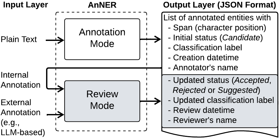 AnNER annotation and review workflow