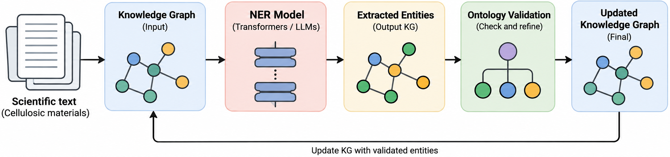 Ontology-guided NER workflow