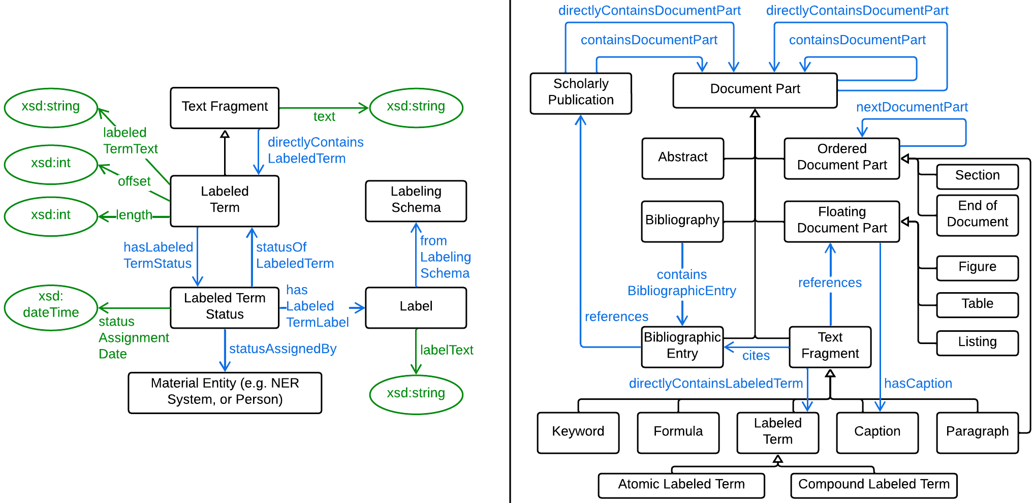 OnNER ontology architecture and semantic representation